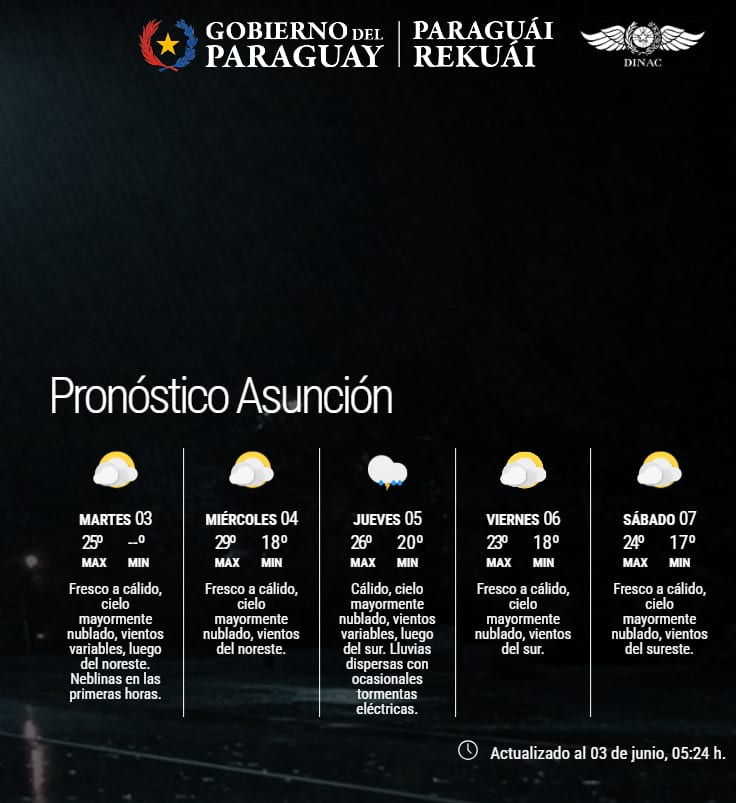Clima: El frío se despide y vuelven las temperaturas cálidas