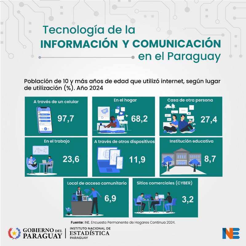 8 de cada 10 personas usan internet y casi todos lo hacen desde el celular