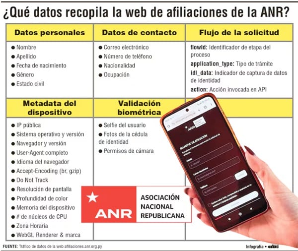 ANR accede a datos personales y permite afiliar menores