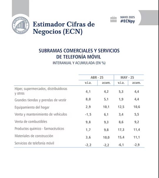 BCP reporta alza del 6 % en ventas hasta mayo, lideradas por farmacia y construcción