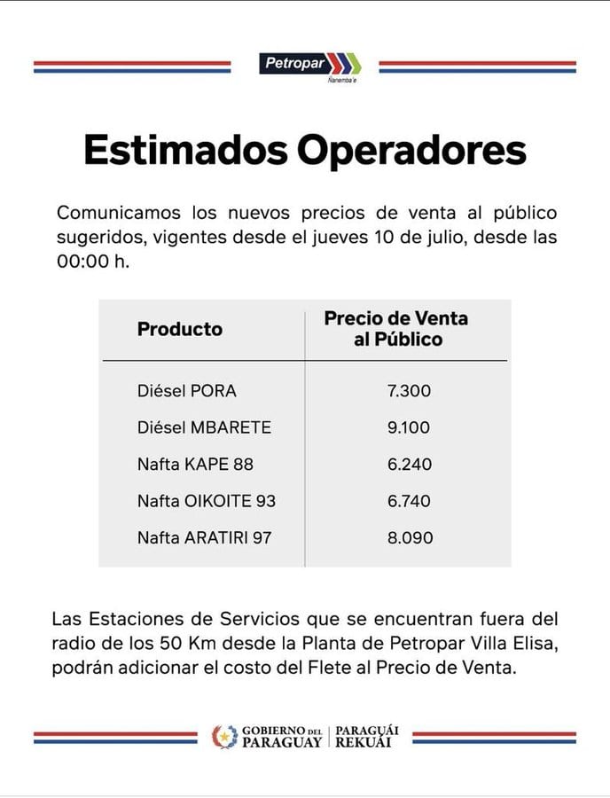 Petropar sube G. 380 por litro en todos sus combustibles