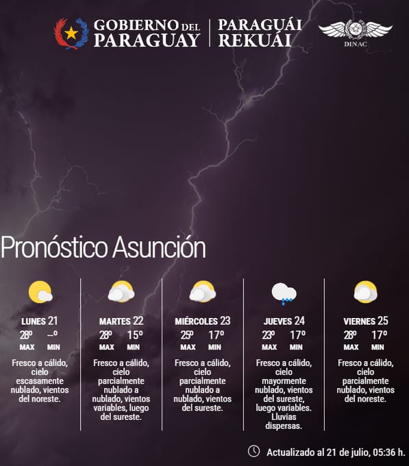 Lunes fresco a cálido, con cielo despejado y una máxima de 30 °C