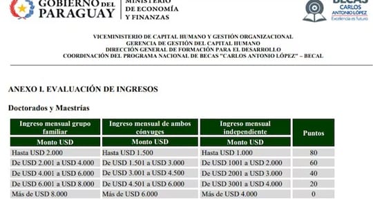 Hermano de la senadora Noelia Cabrera obtuvo beca pese a ganar G. 17 millones