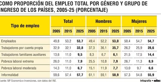 Miles de trabajadores cobran por debajo del salario mínimo