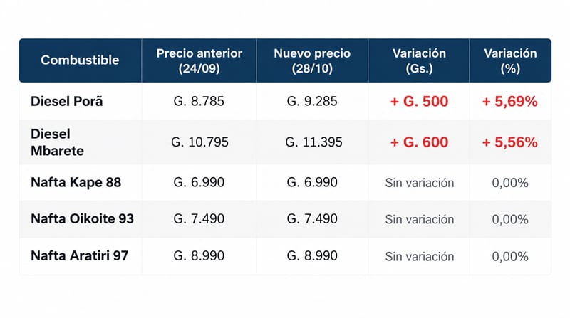 Petropar sube hasta G. 600 el precio del diésel desde hoy