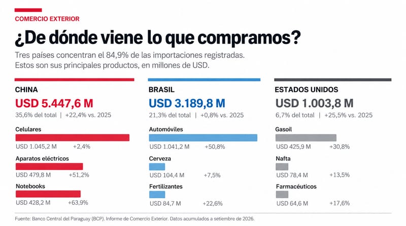 Importación de celulares supera a la de vehículos y gasoíl en el país
