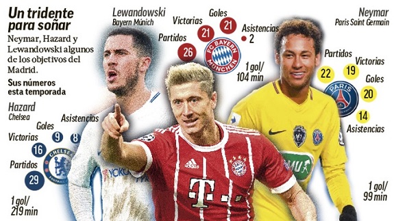 Neymar, Hazard y Lewandowski, el tridente que busca el Real Madrid